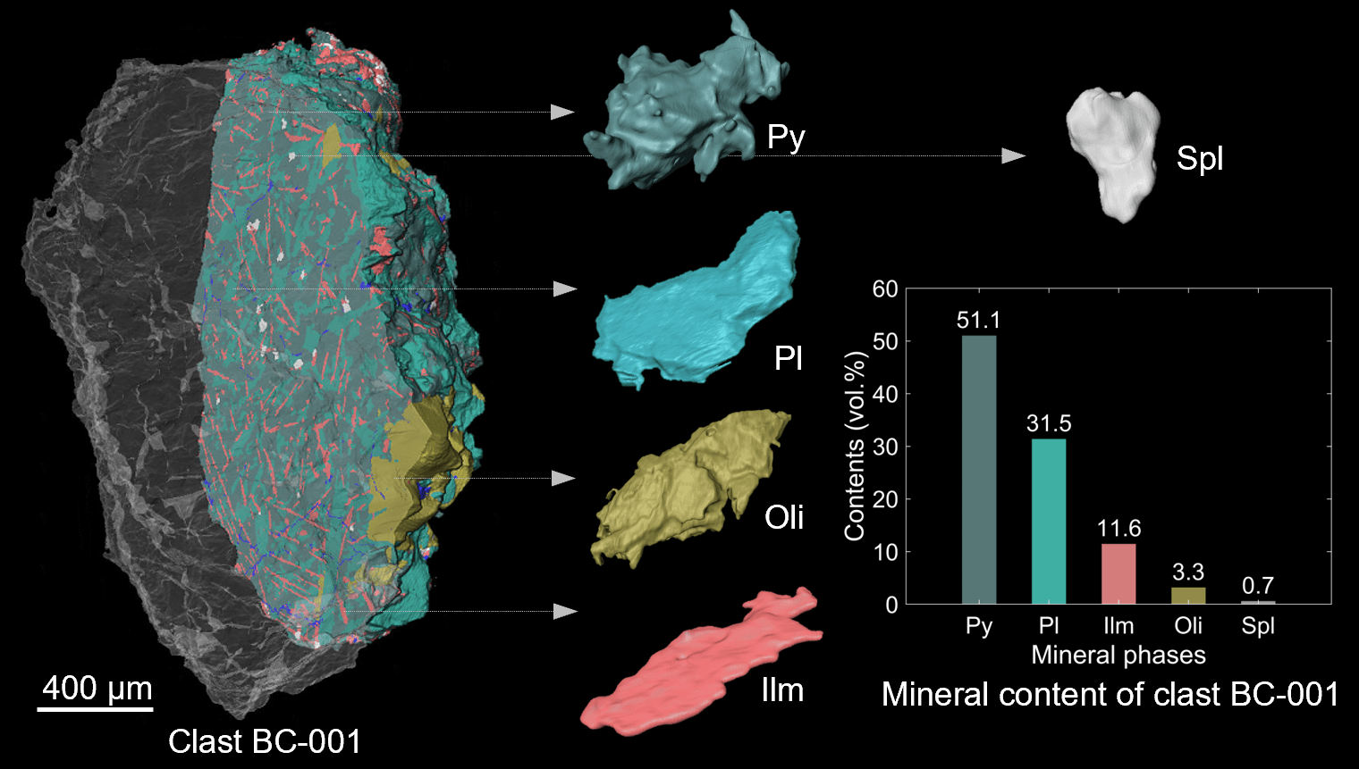 3D Mineral Analysis of Lunar Clasts