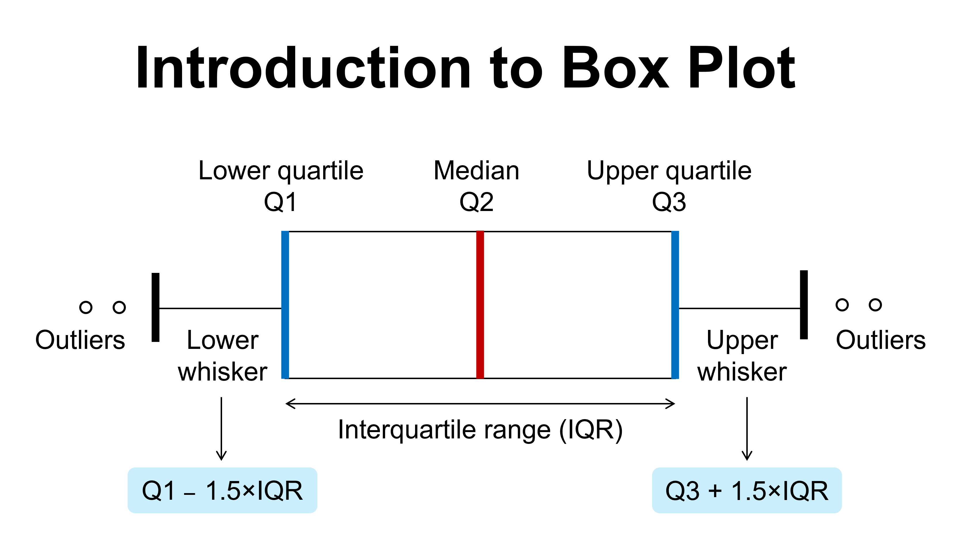 Box Plot